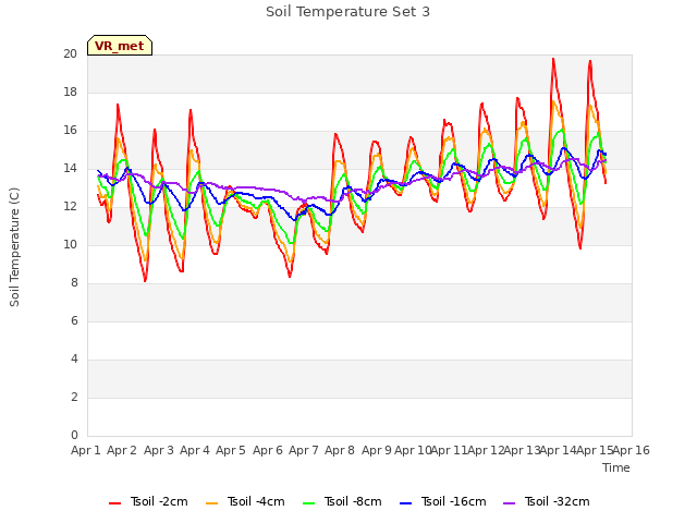 plot of Soil Temperature Set 3