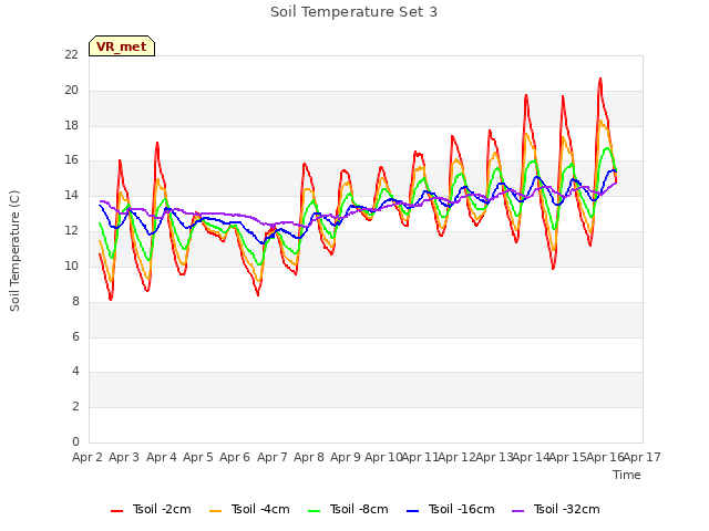 plot of Soil Temperature Set 3