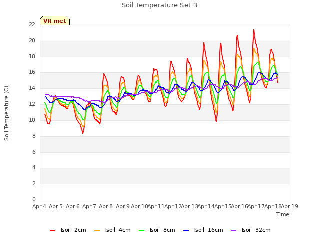 plot of Soil Temperature Set 3