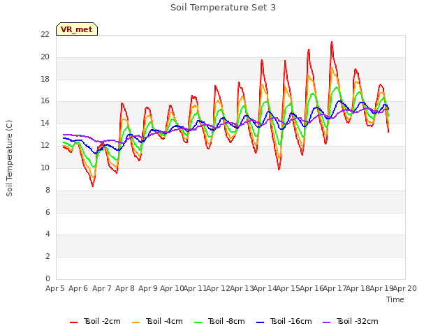 plot of Soil Temperature Set 3