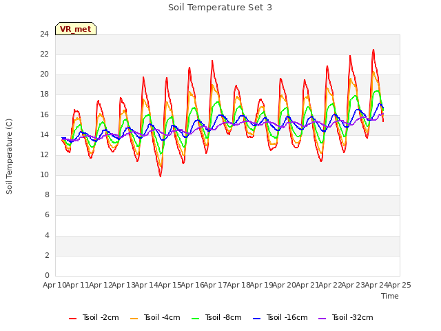 plot of Soil Temperature Set 3