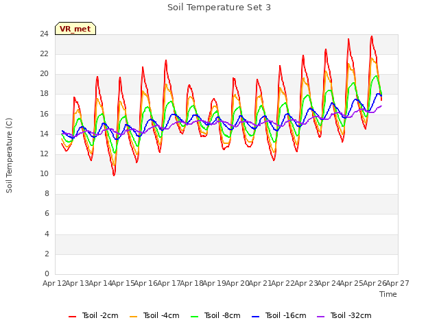 plot of Soil Temperature Set 3