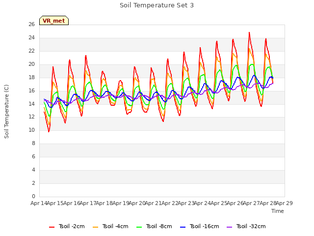 plot of Soil Temperature Set 3