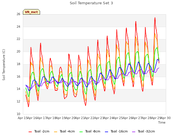 plot of Soil Temperature Set 3