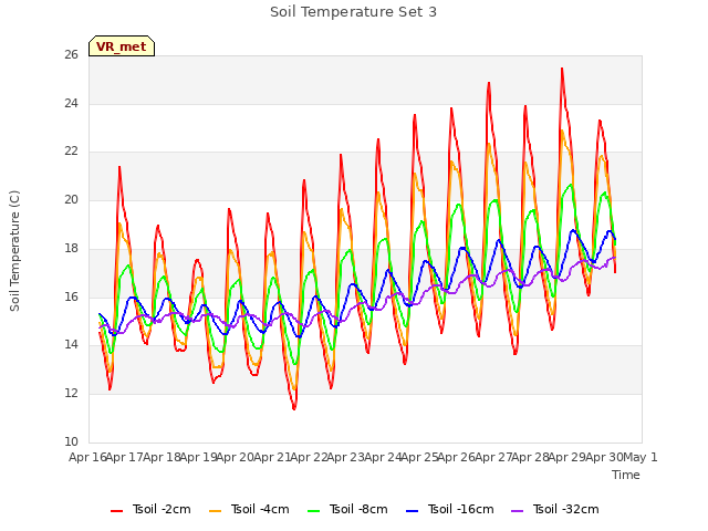 plot of Soil Temperature Set 3