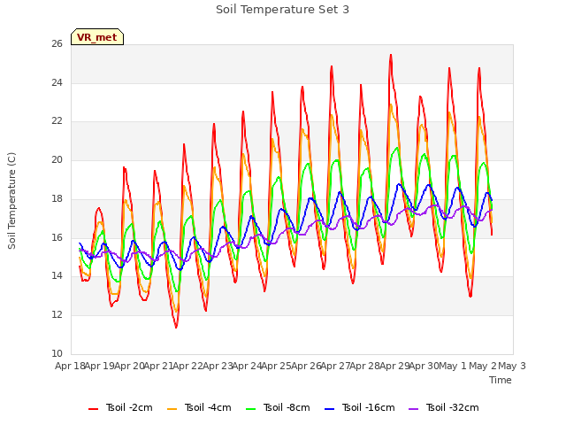 plot of Soil Temperature Set 3