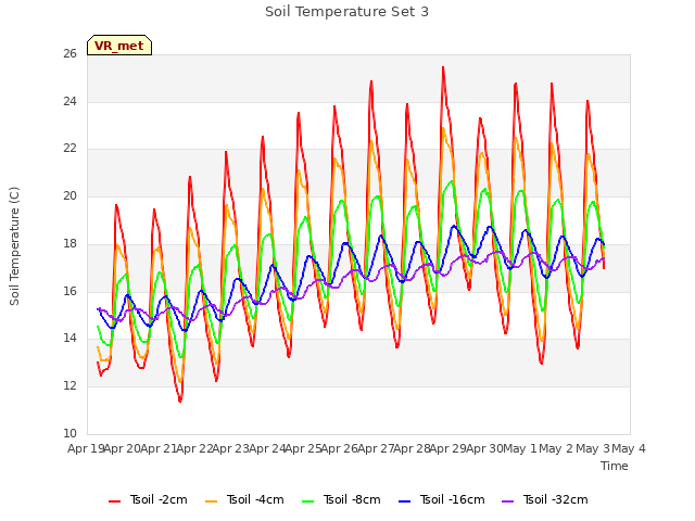 plot of Soil Temperature Set 3