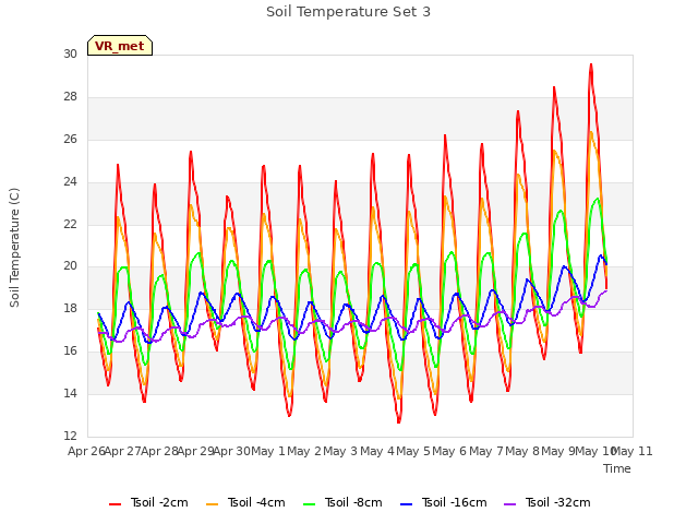 plot of Soil Temperature Set 3