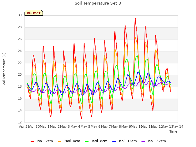 plot of Soil Temperature Set 3