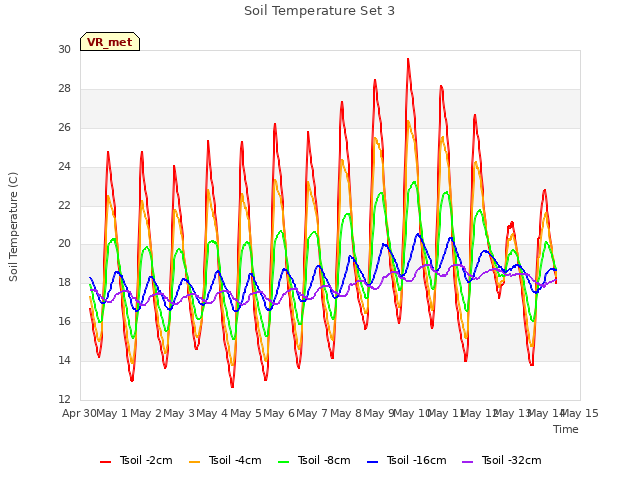 plot of Soil Temperature Set 3