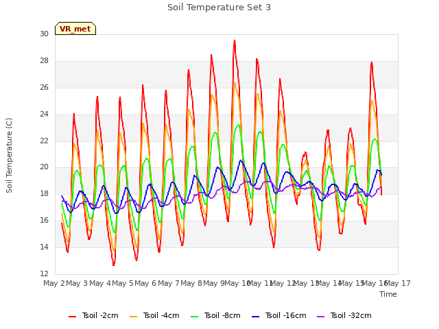 plot of Soil Temperature Set 3