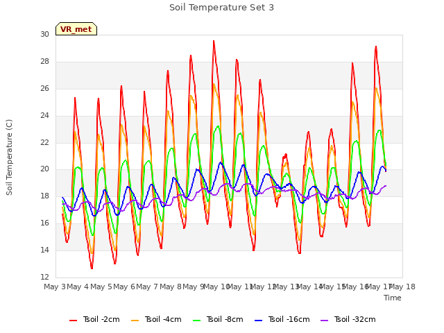 plot of Soil Temperature Set 3