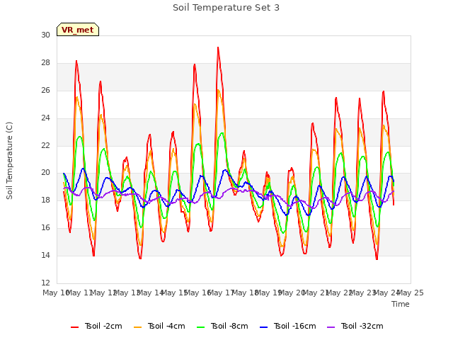 plot of Soil Temperature Set 3