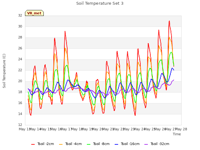 plot of Soil Temperature Set 3