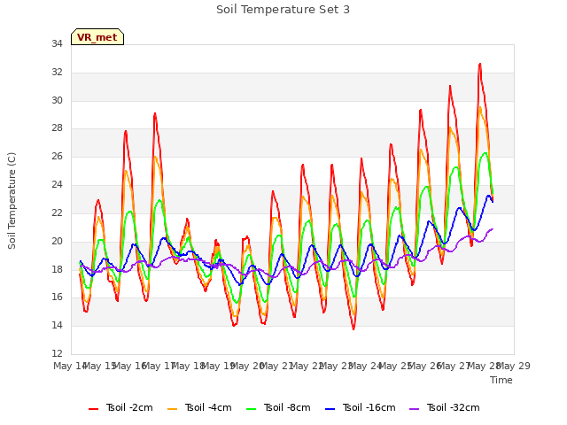 plot of Soil Temperature Set 3