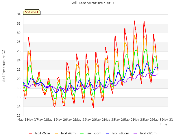 plot of Soil Temperature Set 3