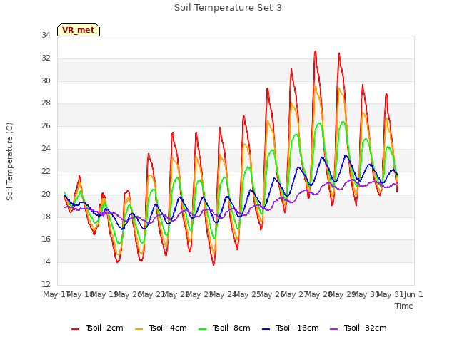 plot of Soil Temperature Set 3