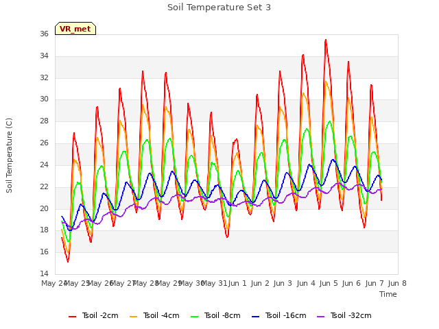 plot of Soil Temperature Set 3