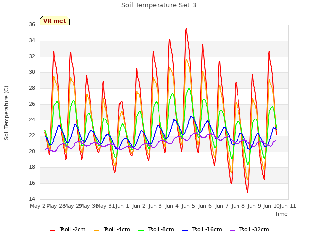 plot of Soil Temperature Set 3