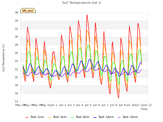 plot of Soil Temperature Set 3