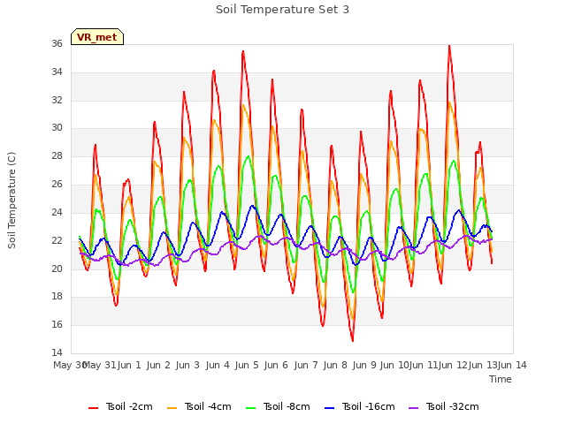 plot of Soil Temperature Set 3