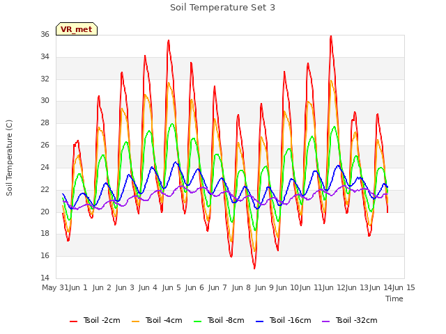 plot of Soil Temperature Set 3