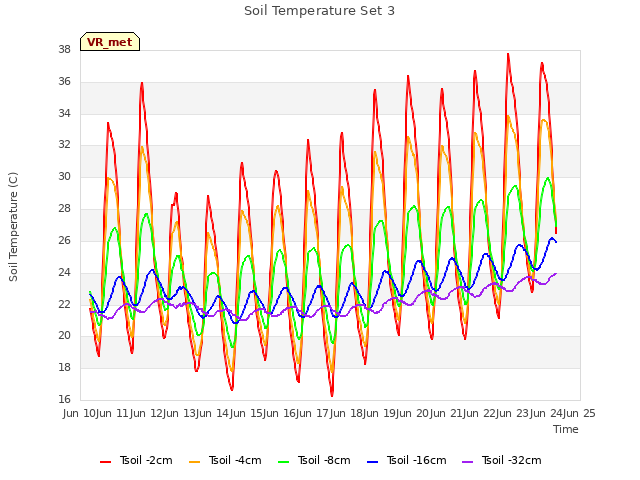 plot of Soil Temperature Set 3