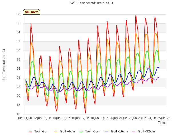 plot of Soil Temperature Set 3