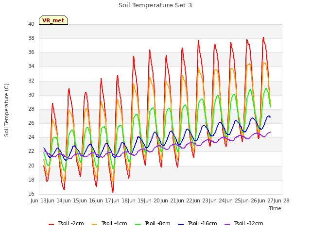 plot of Soil Temperature Set 3