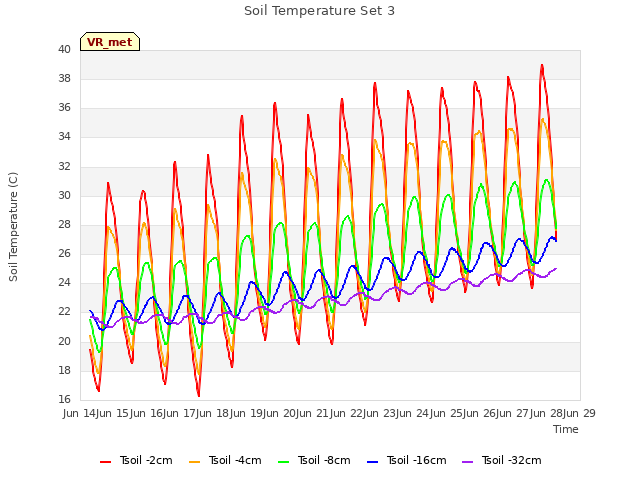 plot of Soil Temperature Set 3