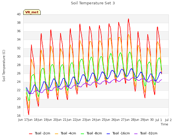 plot of Soil Temperature Set 3