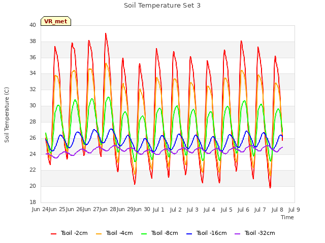 plot of Soil Temperature Set 3