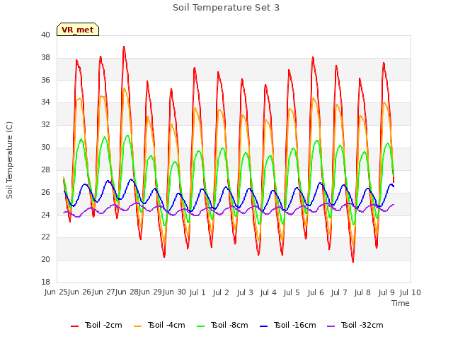 plot of Soil Temperature Set 3