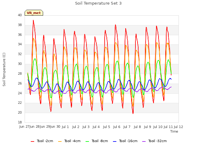 plot of Soil Temperature Set 3