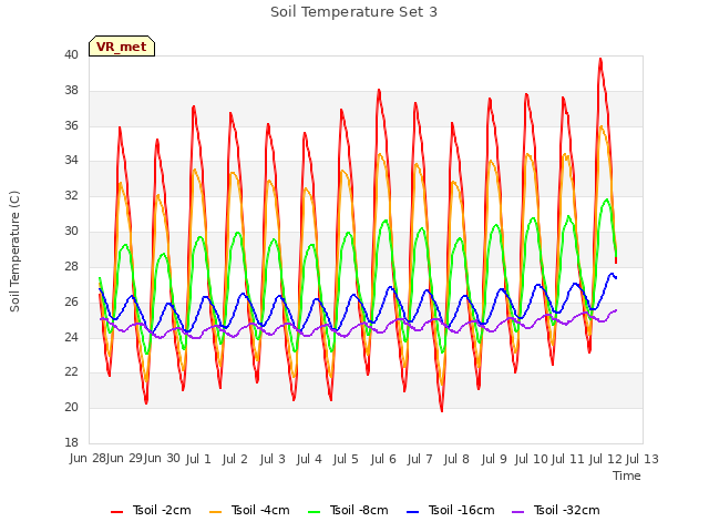 plot of Soil Temperature Set 3