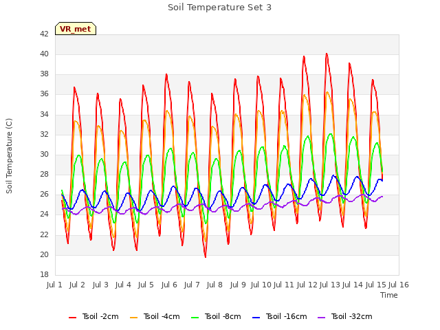 plot of Soil Temperature Set 3