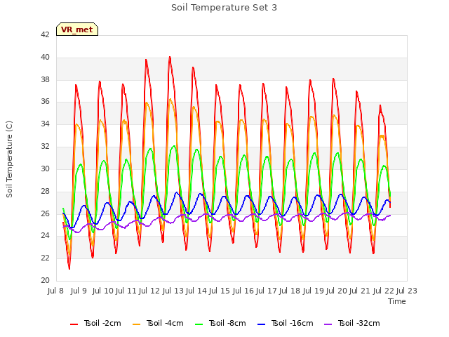 plot of Soil Temperature Set 3