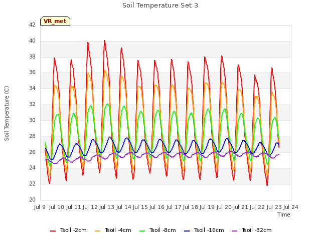 plot of Soil Temperature Set 3