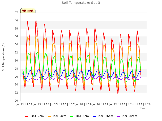 plot of Soil Temperature Set 3