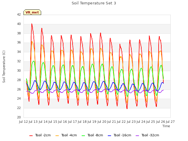 plot of Soil Temperature Set 3