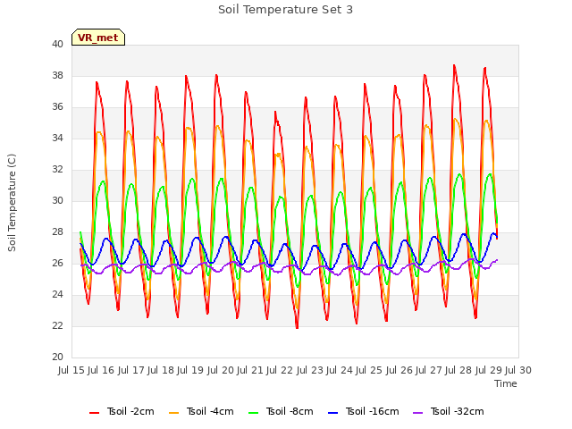 plot of Soil Temperature Set 3