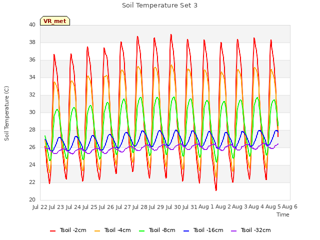 plot of Soil Temperature Set 3