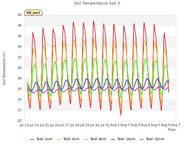 plot of Soil Temperature Set 3