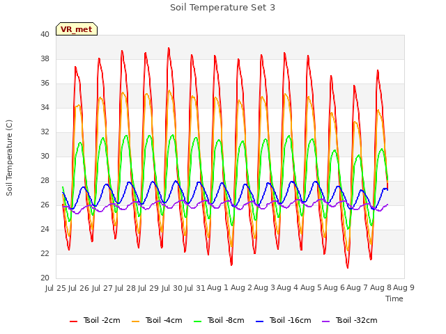 plot of Soil Temperature Set 3