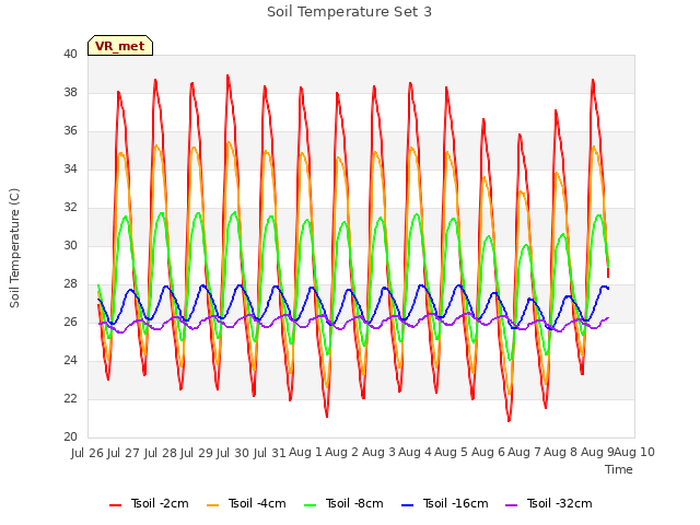 plot of Soil Temperature Set 3