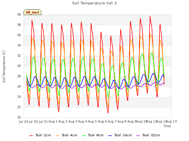 plot of Soil Temperature Set 3