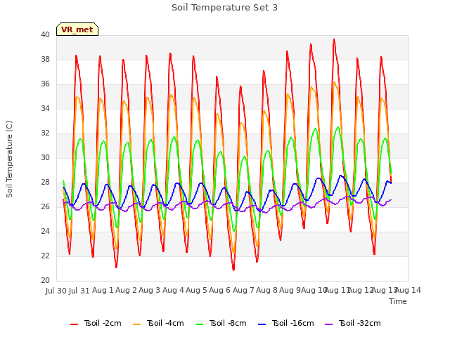 plot of Soil Temperature Set 3