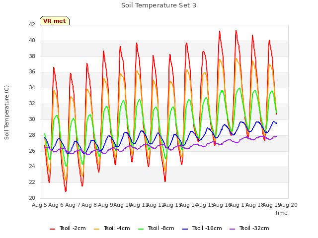 plot of Soil Temperature Set 3