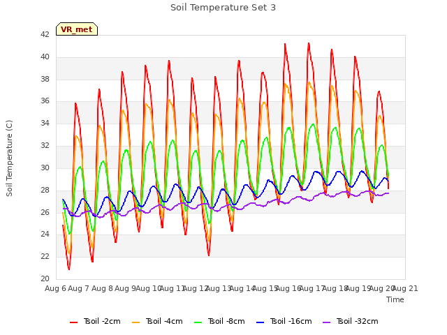 plot of Soil Temperature Set 3