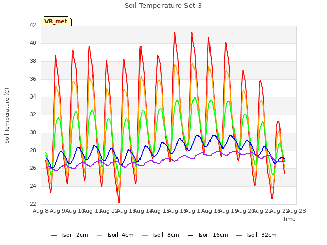 plot of Soil Temperature Set 3